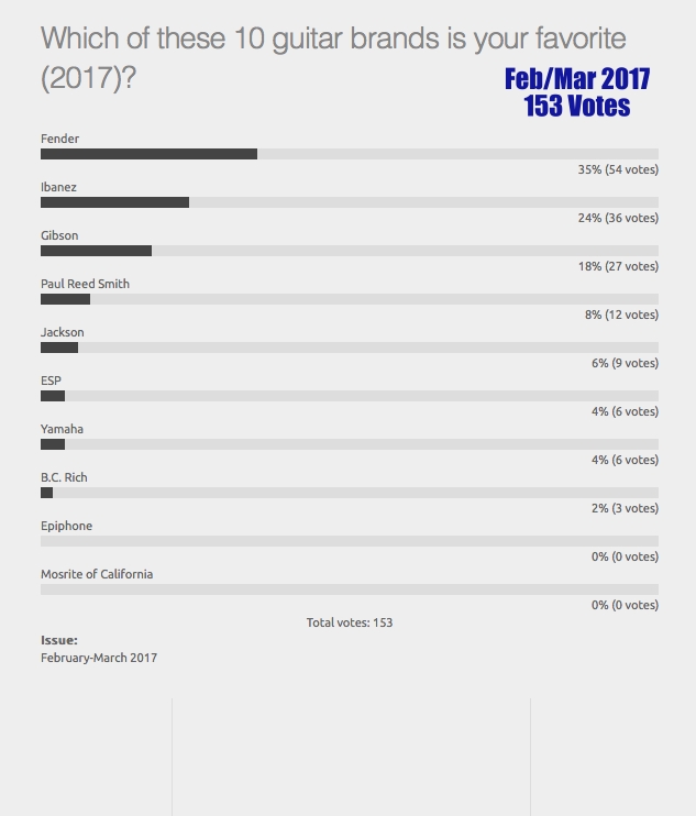 Guitar Brands Poll (2017) - 153 Votes