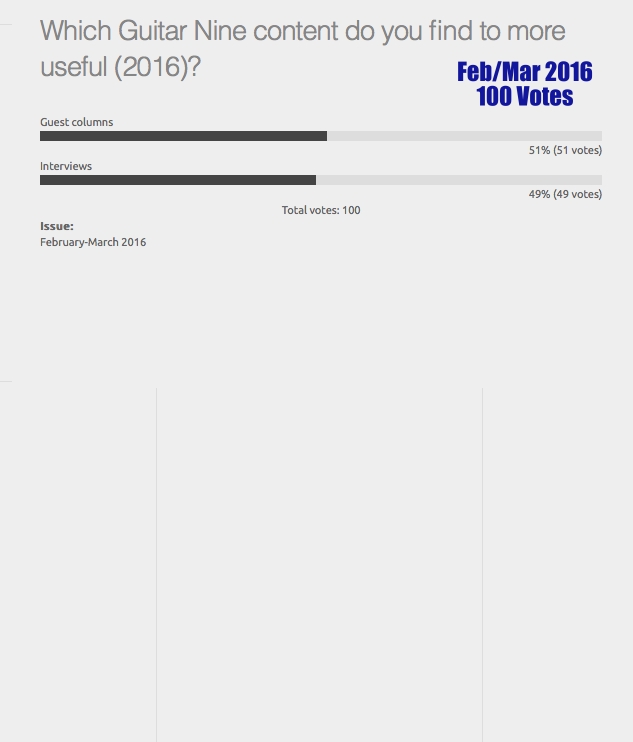 Guitar Nine Content Poll (2016) - 100 Votes