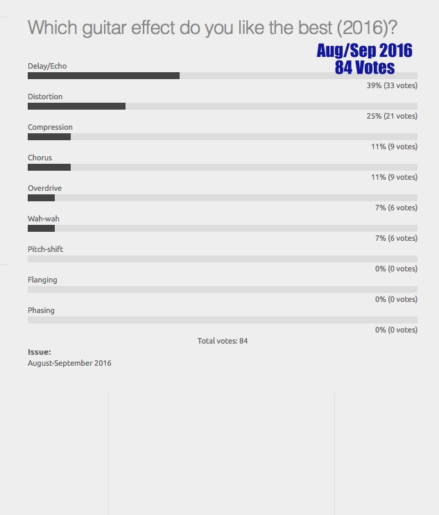Guitar Effects Poll (2016) - 84 Votes